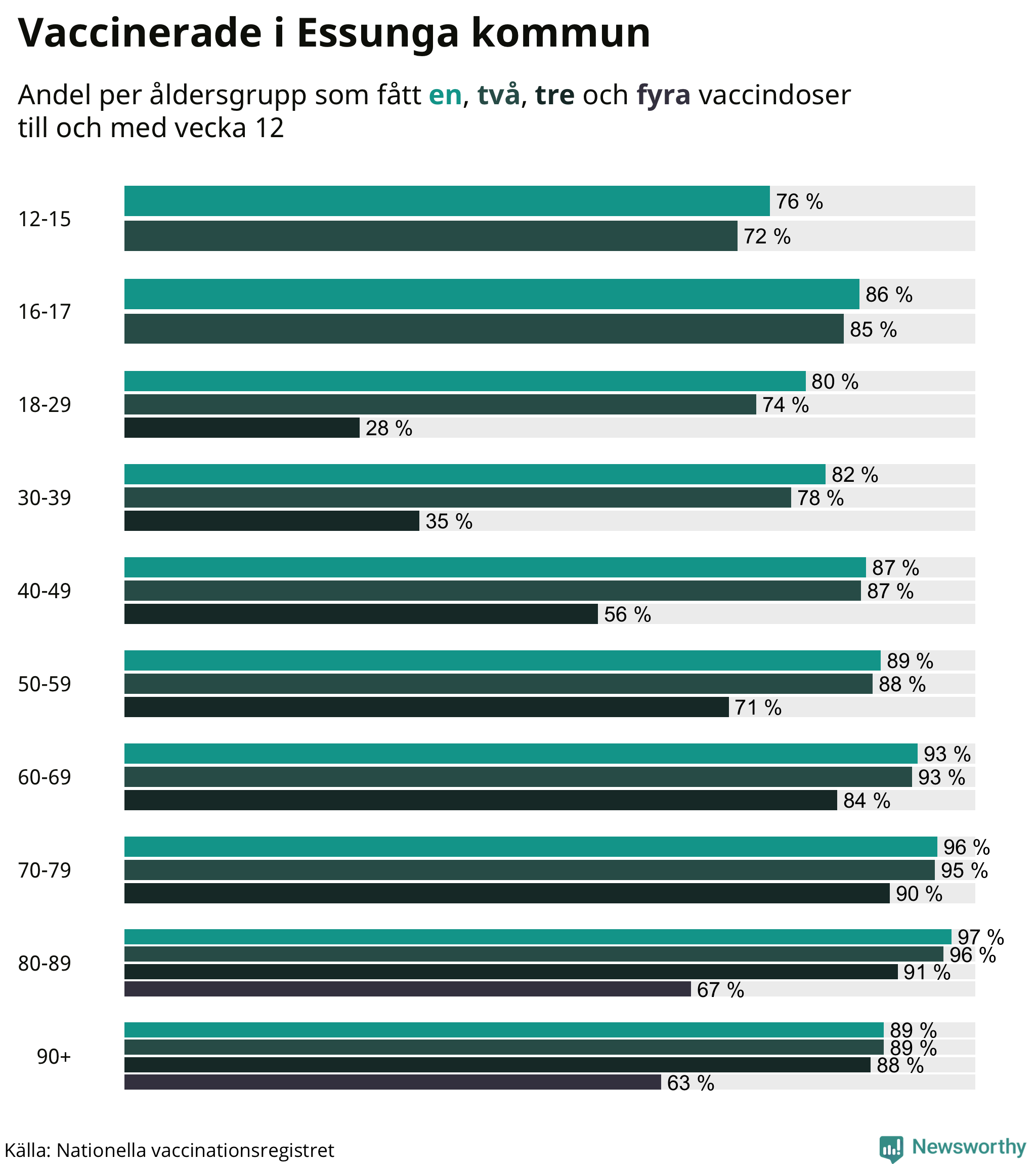 Graf över vaccinerade per åldersgrupp